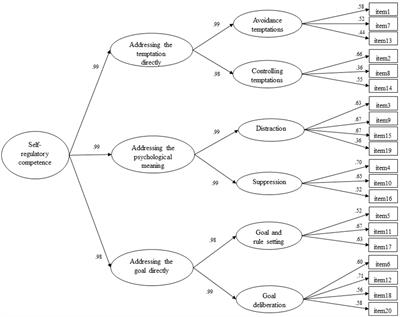 Psychometric properties and measurement invariance across gender of the Italian version of the tempest self-regulation questionnaire for eating adapted for young adults